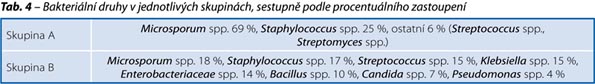 Bakteriální druhy v jednotlivých skupinách, sestupně podle procentuálního zastoupení